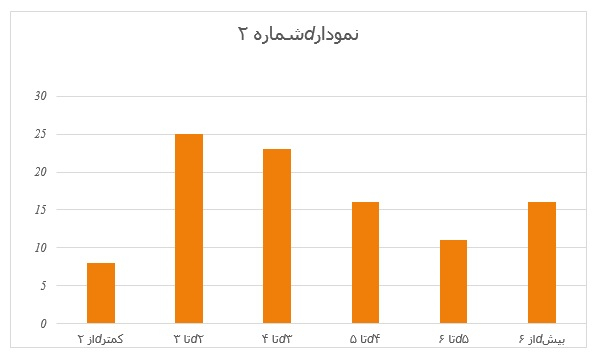سهم مبایعات مسکن در شهر تهران، بر حسب قیمت یک متر مربع واحد مسکونی(میلیون تومان